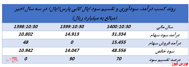 ابلاغیه جدید سازمان بورس روند تقسیم سود شرکت‌های هلدینگ را تغییر خواهد داد؟ (بخش سوم)//منتشر نشود//