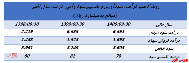 ابلاغیه جدید سازمان بورس روند تقسیم سود شرکت‌های هلدینگ را تغییر خواهد داد؟ (بخش سوم)//منتشر نشود//