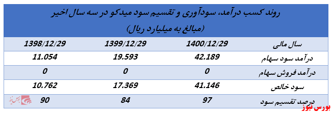 ابلاغیه جدید سازمان بورس روند تقسیم سود شرکت‌های هلدینگ را تغییر خواهد داد؟ (بخش سوم)//منتشر نشود//