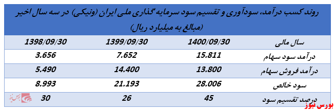 ابلاغیه جدید سازمان بورس روند تقسیم سود شرکت‌های هلدینگ را تغییر خواهد داد؟ (بخش سوم)//منتشر نشود//