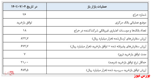 بازخرید بیش از ۶۰ هزار میلیارد تومان اوراق توسط بانک مرکزی