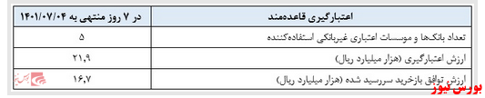 بازخرید بیش از ۶۰ هزار میلیارد تومان اوراق توسط بانک مرکزی