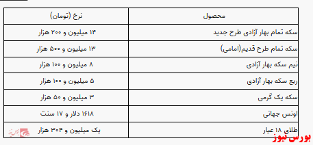 سکه  ۱۴ میلیون و ۲۰۰ هزار تومان فروخته شد