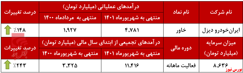 حال خوش خاور از فروش کامیون سنگین+بورس نیوز