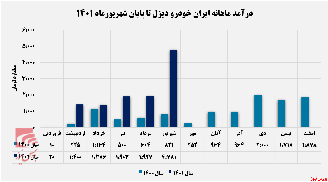 حال خوش خاور از فروش کامیون سنگین+بورس نیوز