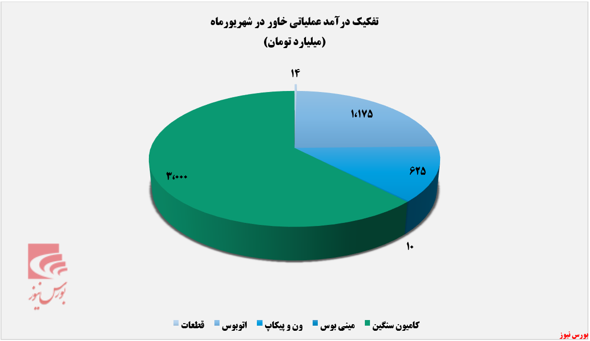 حال خوش خاور از فروش کامیون سنگین+بورس نیوز