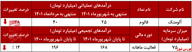 درآمد سالانه فالوم نصف شد+بورس نیوز