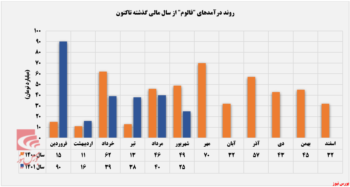درآمد سالانه فالوم نصف شد+بورس نیوز