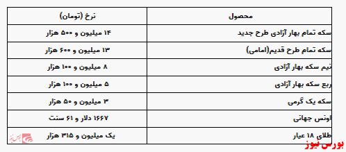 افزایش ۳۰۰ هزارتومانی قیمت سکه/طلا؛ یک میلیون و ۳۰۰ هزارتومان