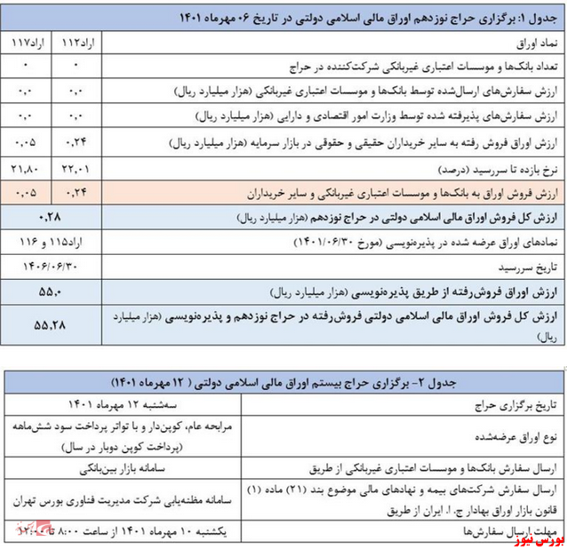 فروش بیش از ۵۵ هزار میلیارد ریال اوراق مالی و اسلامی فروش بیش از ۵۵ هزار میلیارد ریال اوراق مالی و اسلامی