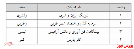 حذف حجم مبنا از ۴ نماد فرابورسی