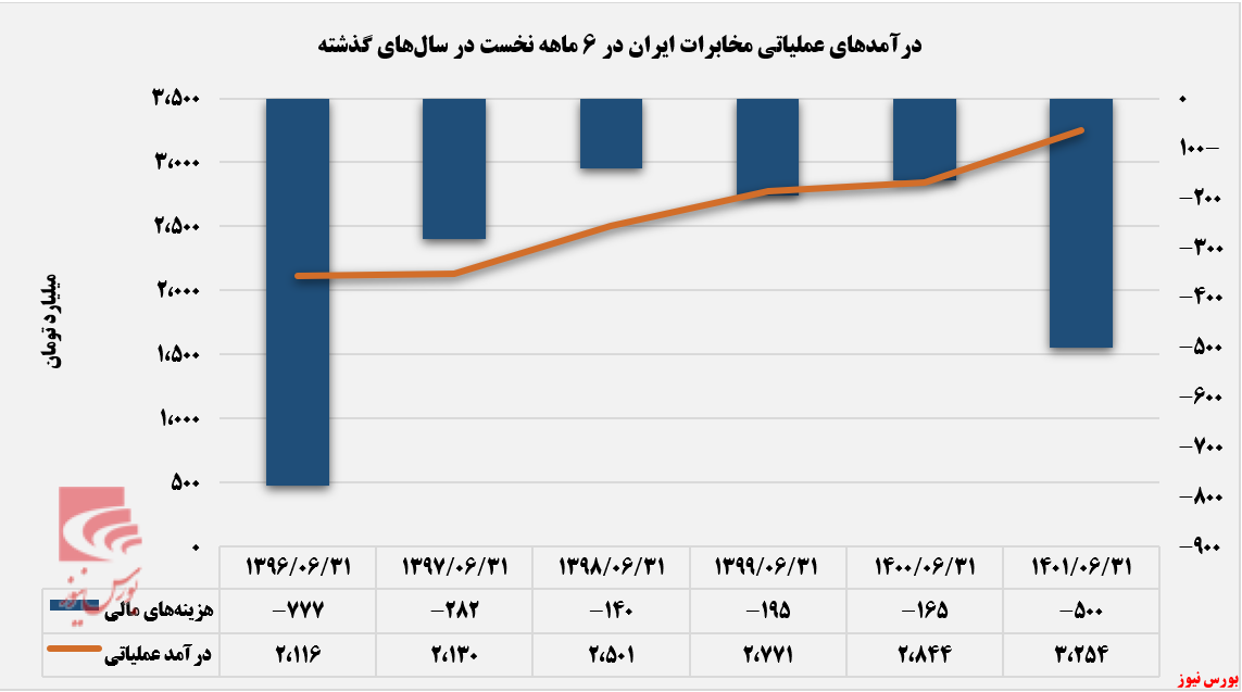 زیان انباشته، دست آورد