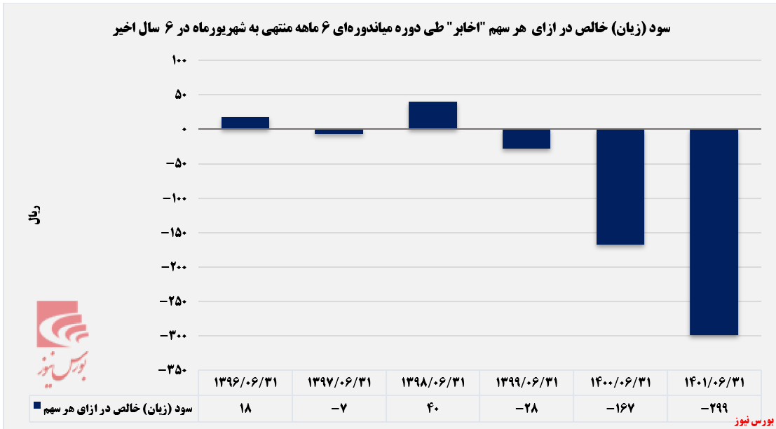 زیان انباشته، دست آورد