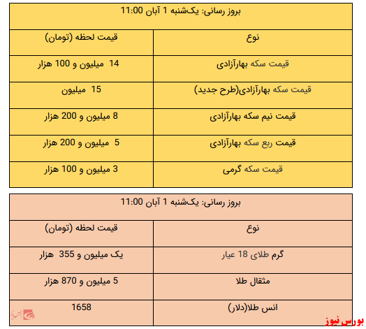 سکه، ۱۵ میلیون تومان/ هرگرم طلا یک میلیون و۳۵۵ هزار تومان شد