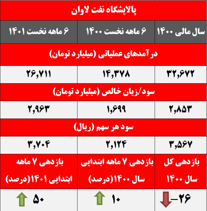 گرمای هوا در تقابل با سود پالایشگاه ها / منتظر گزارش های بهتری باشید!