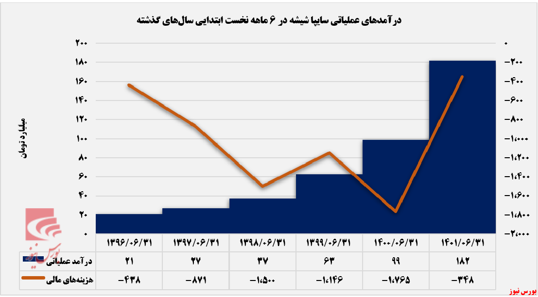 زیان خالص ۵۸ ریالی سایپا شیشه در ازای هر سهم+بورس نیوز