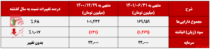 زیان خالص ۵۸ ریالی سایپا شیشه در ازای هر سهم+بورس نیوز