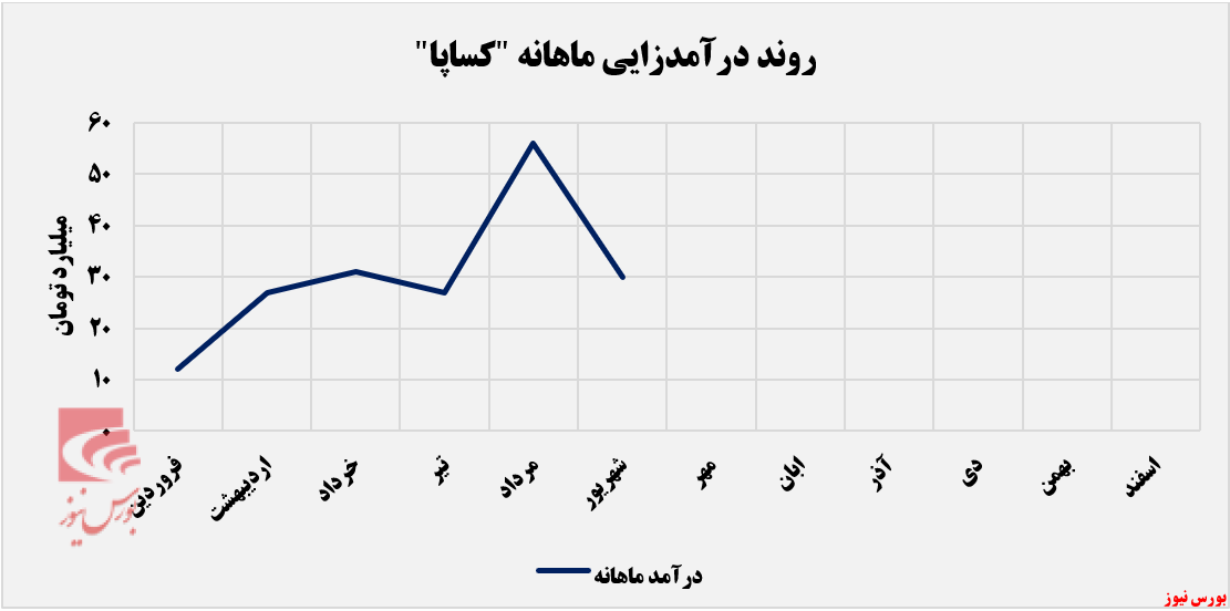 زیان خالص ۵۸ ریالی سایپا شیشه در ازای هر سهم+بورس نیوز