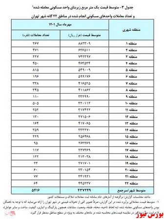 متوسط قیمت هر متر خانه در تهران به ۴۳ میلیون تومان رسید