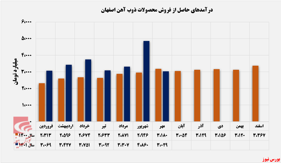 افزایش درآمد ذوب از بازار صادراتی+بورس نیوز