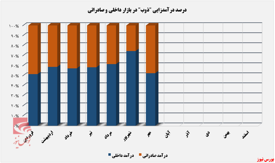 افزایش درآمد ذوب از بازار صادراتی+بورس نیوز