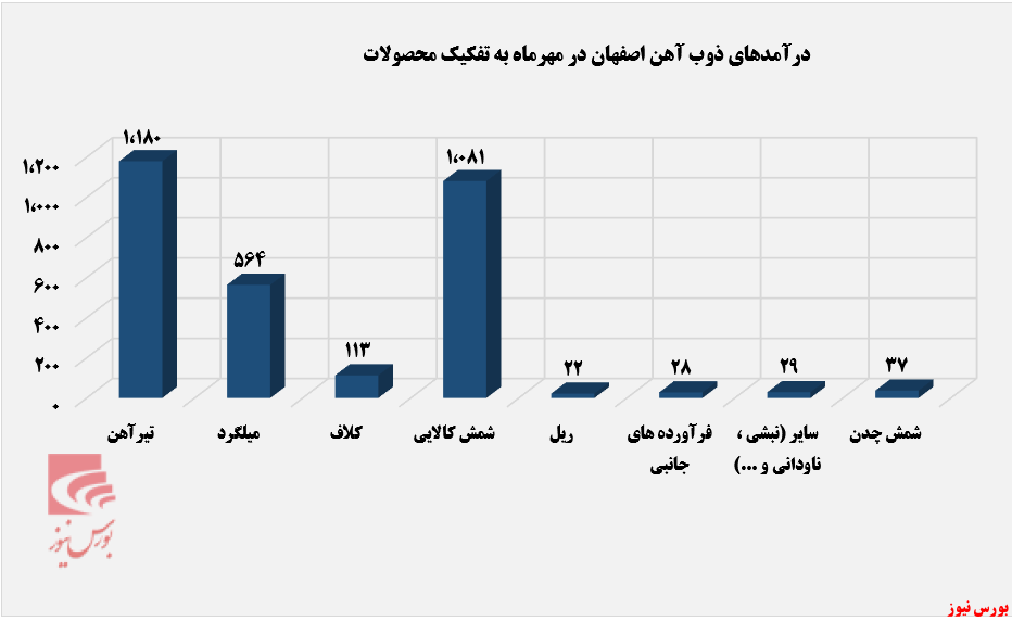 افزایش درآمد ذوب از بازار صادراتی+بورس نیوز