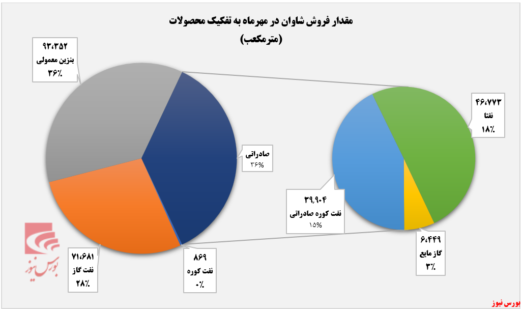 بنزین، نیروی محرکه پالایش نفت لاوان+بورس نیوز