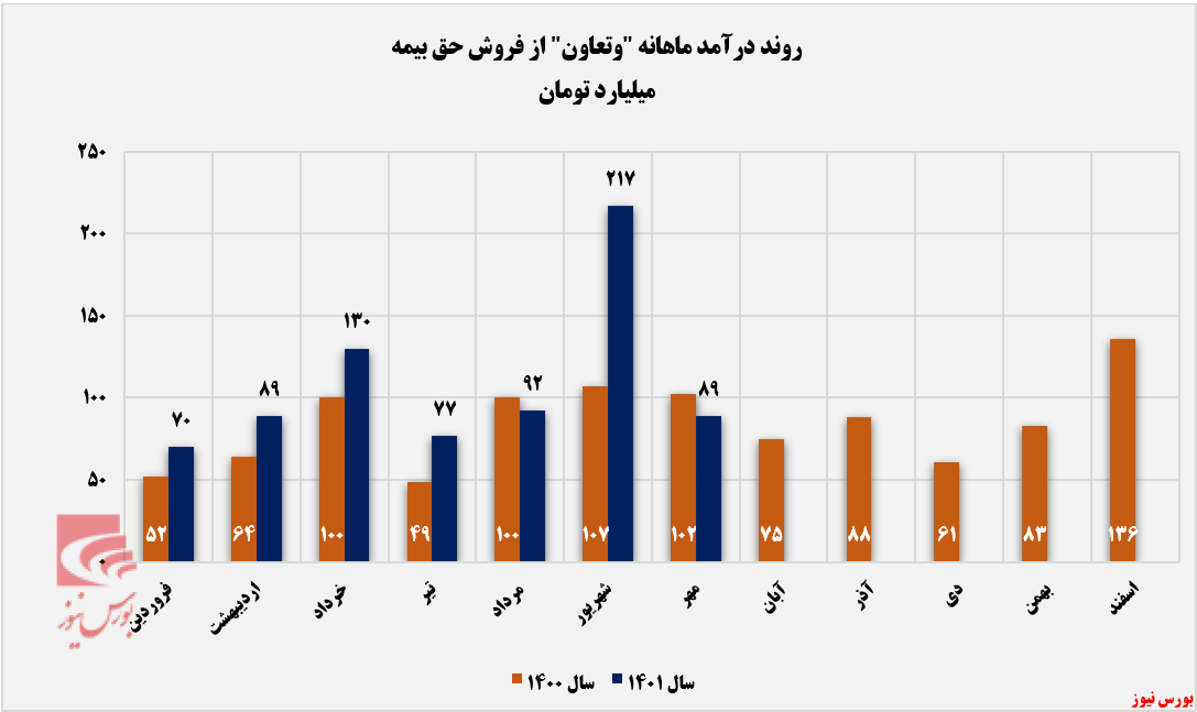 بیمه نعاون به تراز مثبت ۳۷ درصدی رسید+بورس نیوز