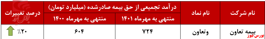 بیمه نعاون به تراز مثبت ۳۷ درصدی رسید+بورس نیوز