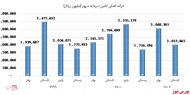 نگاهی بر تأمین سرمایه سپهر