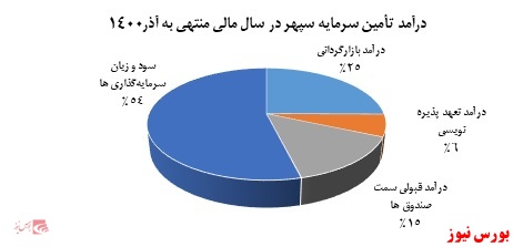 نگاهی بر تأمین سرمایه سپهر