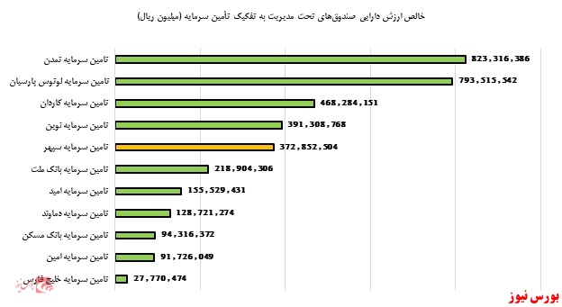 نگاهی بر تأمین سرمایه سپهر