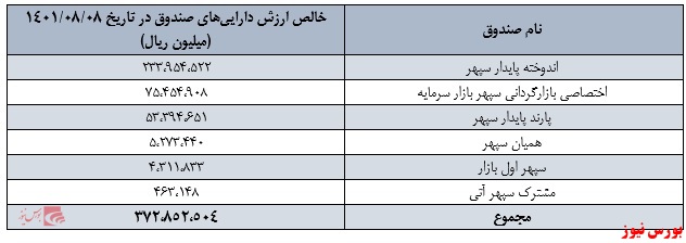 نگاهی بر تأمین سرمایه سپهر