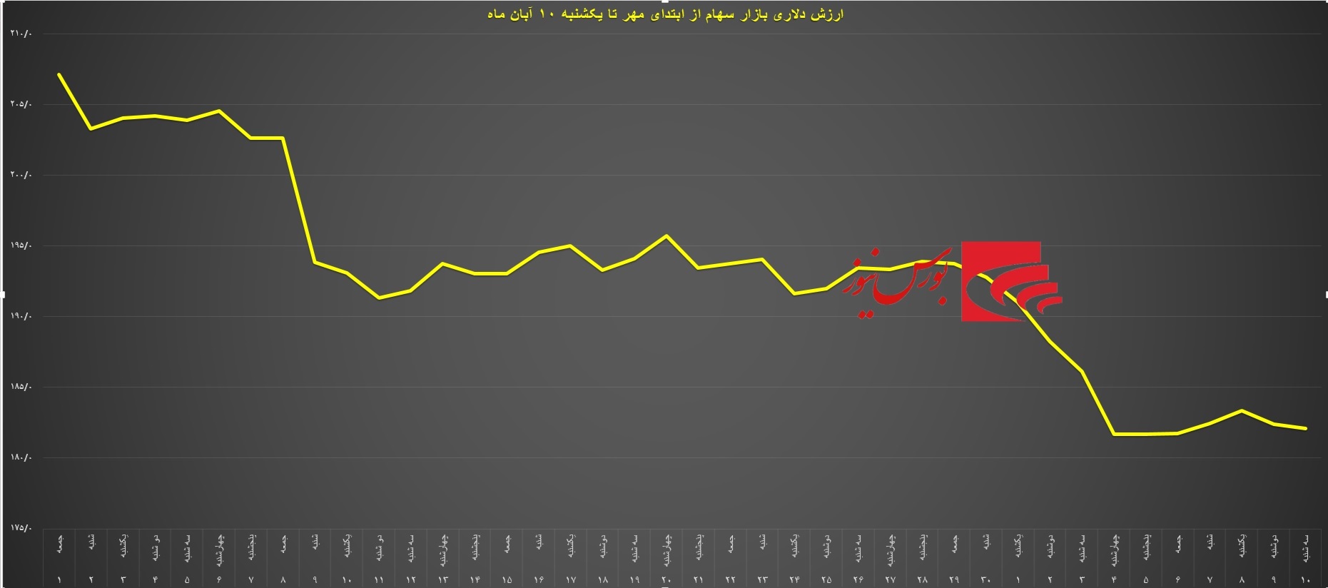 سهامداران ریالی سود کردند دلاری ضرر/ وضعیت مبهم بدتر از وضعیت وخیم