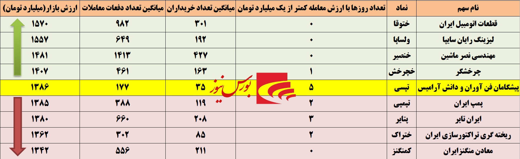 سهامداران حرفه ای یا محدود کردن اکوسیستم بازار سرمایه