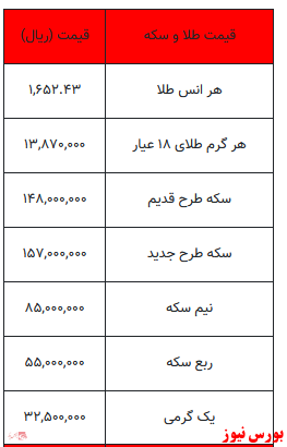 بخوانید؛ از افزایش قیمت سکه تا گران شدن یک گرم طلا