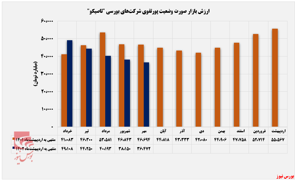 رشد ۵۸۷ درصدی ارزش بازار پرتفوی بورسی تاصیکو+بورس نیوز