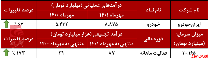 افزایش درآمد ماهانه ایران خودرو از فروش گروه پژو+بورس نیوز