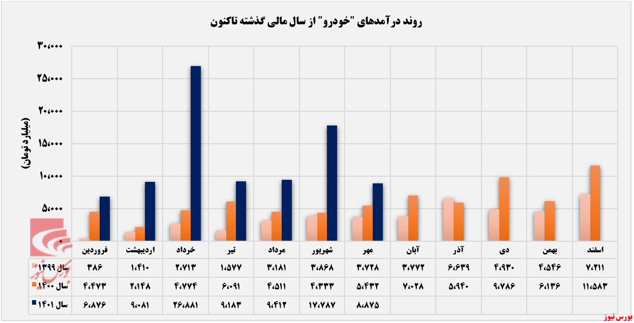 افزایش درآمد ماهانه ایران خودرو از فروش گروه پژو+بورس نیوز