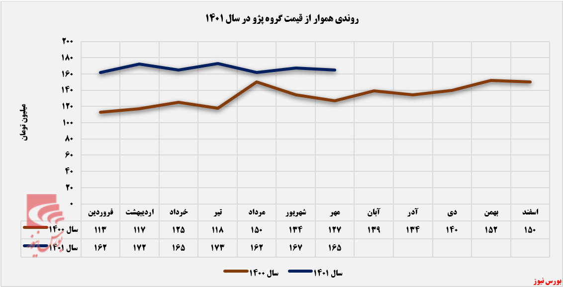 افزایش درآمد ماهانه ایران خودرو از فروش گروه پژو + بورس نیوز
