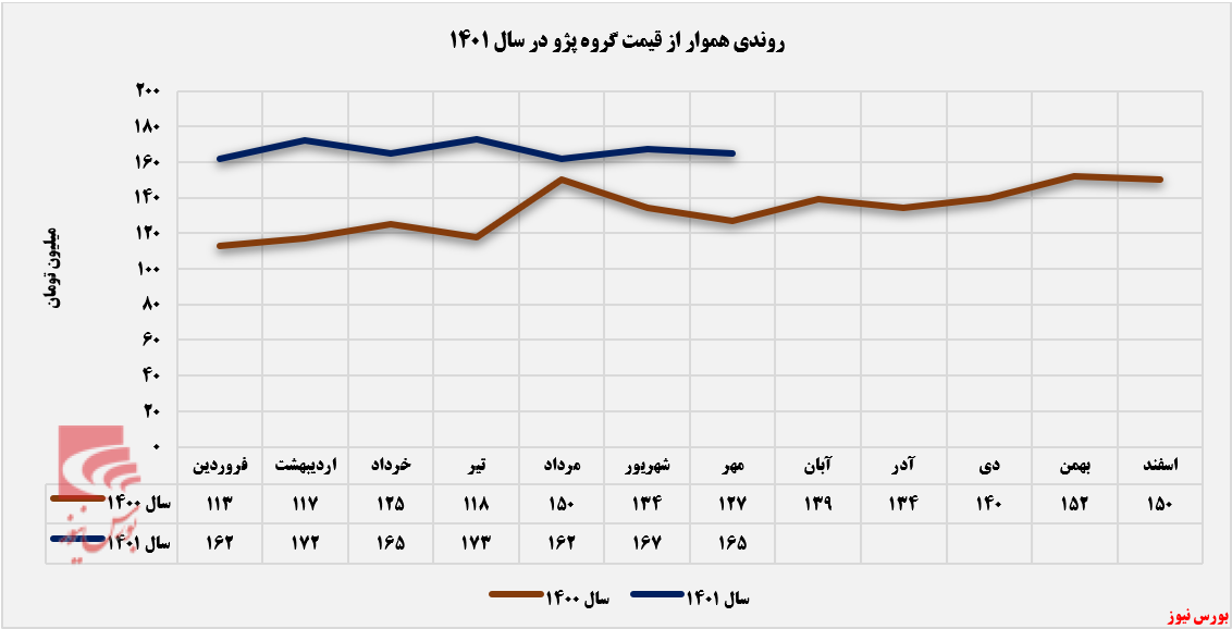 افزایش درآمد ماهانه ایران خودرو از فروش گروه پژو+بورس نیوز