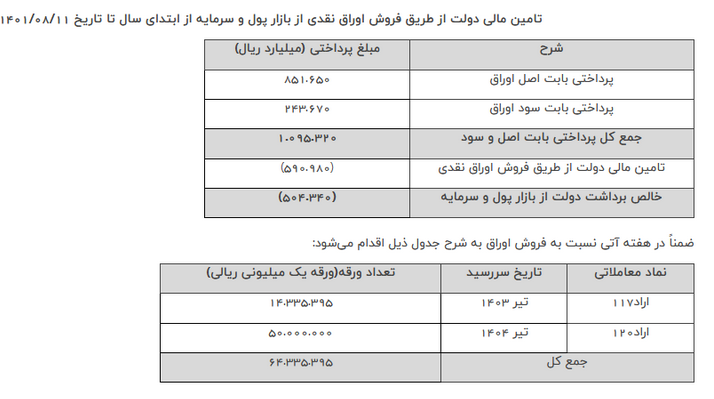 پرداخت بیش از 110هزار میلیارد تومان از بدهی دولت گذشته