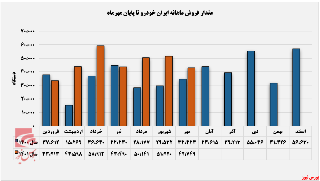 افزایش تولید ایران خودرو در مهرماه+بورس نیوز