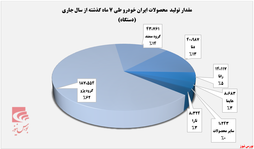 افزایش تولید ایران خودرو در مهرماه+بورس نیوز