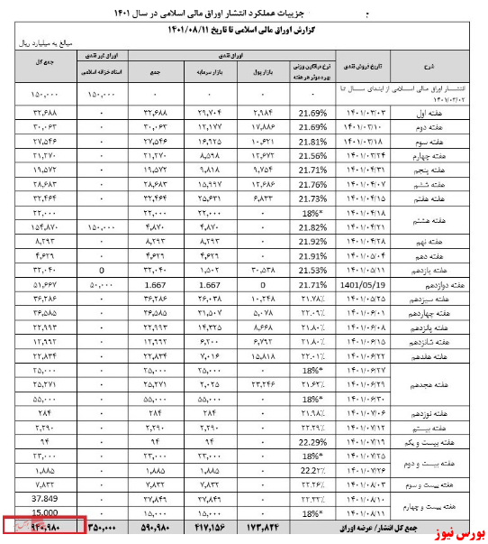 عرضه 35هزار میلیارد تومان اوراق