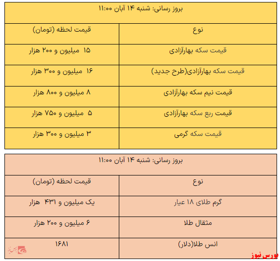 سکه ۱۶ میلیون تومان شد/طلا یک میلیون و ۴۳۱ هزارتومان