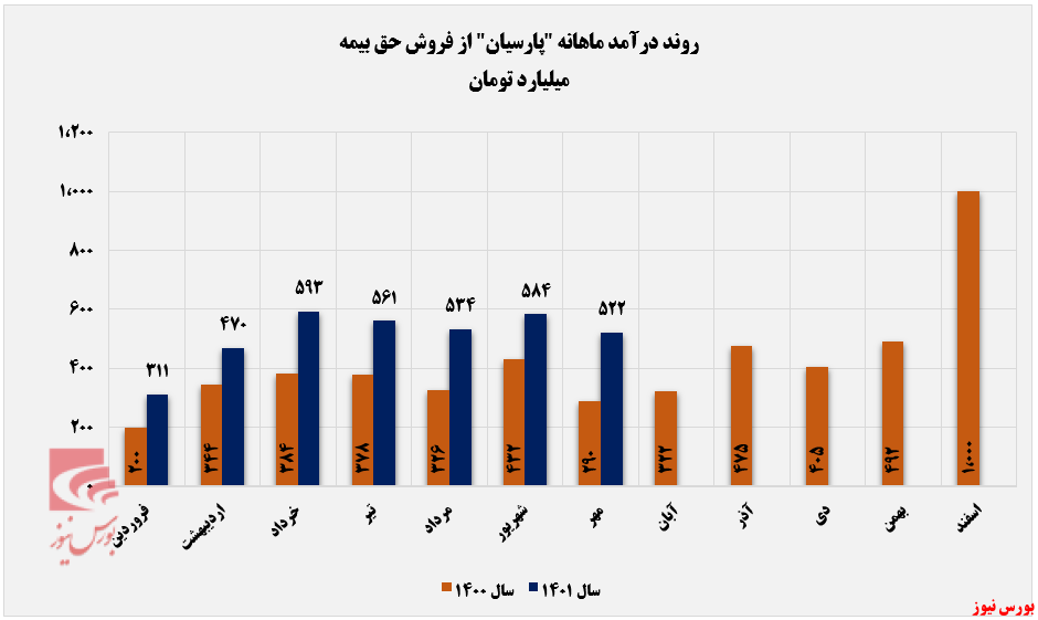 ثبت تراز مثبت 41 درصدی بیمه پارسیان+بورس نیوز