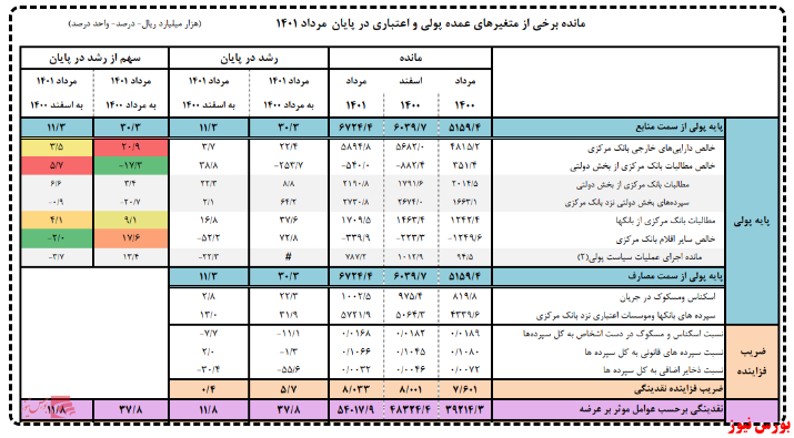 کاهش رشد پایه پولی ۱.۳ درصدی کشور