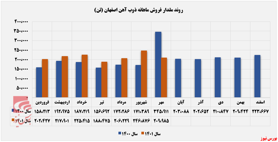 شمش کالایی پرفروش‌ترین محصول ذوب در بازار صادراتی+بورس نیوز