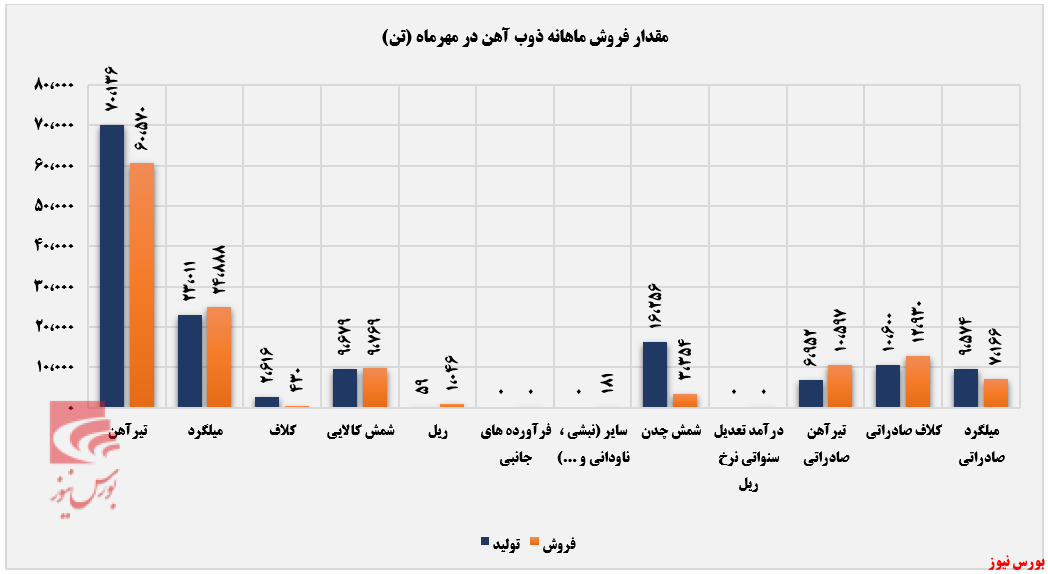 شمش کالایی پرفروش‌ترین محصول ذوب در بازار صادراتی+بورس نیوز